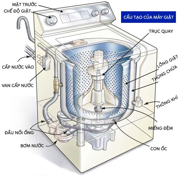 Cấu tạo và nguyên lý hoạt động của máy giặt