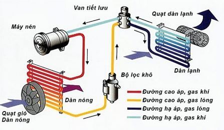 Cấu tạo máy điều hòa 2 chiều.