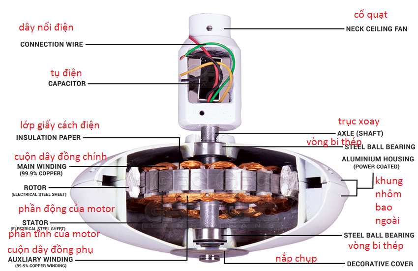 Cấu tạo của quạt trần