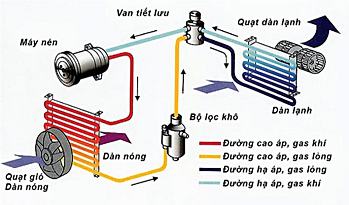 Cấu tạo của máy điều hòa không khí