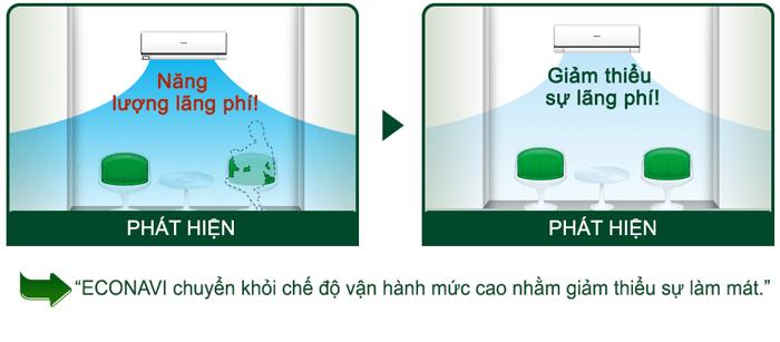 ECONAVI giúp điều hòa tự động giảm công suất làm lạnh/ sưởi ấm khi phòng không có người