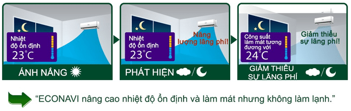 ECONAVI nâng cao nhiệt độ ổn định và làm mát nhưng không làm lạnh.