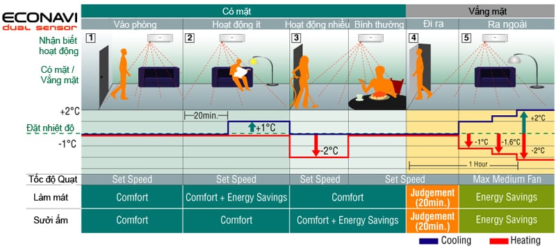 Tính năng phát hiện hoạt động của công nghệ cảm biến ECONAVI