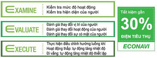 Công nghệ ECONAVI giúp tiết kiệm gần 30% điện năng tiêu thụ