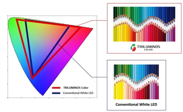 Sự khác biệt giữa Triluminos, QLED và OLED là gì?