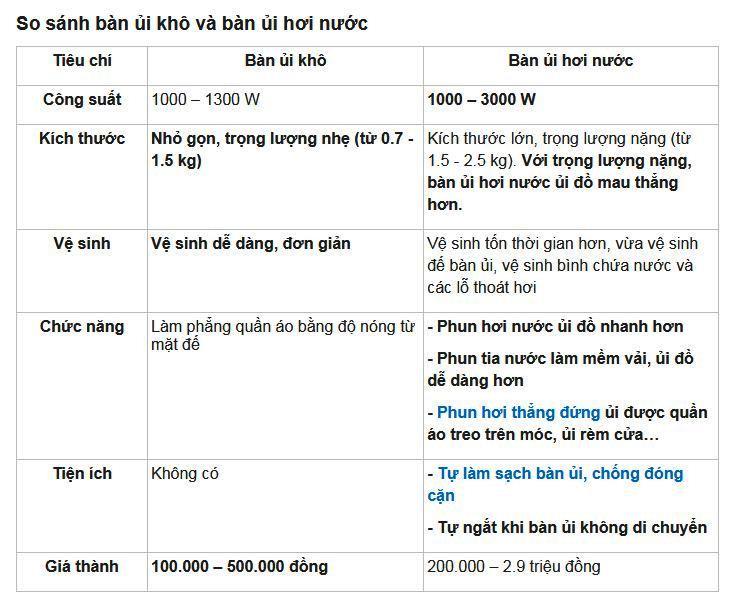 bang so sanh ban ui kho va nuoc