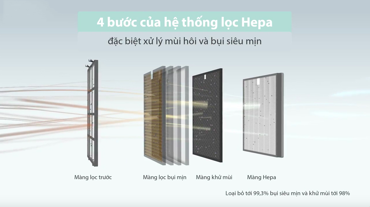 Nguyên lý hoạt động của màng lọc Hepa