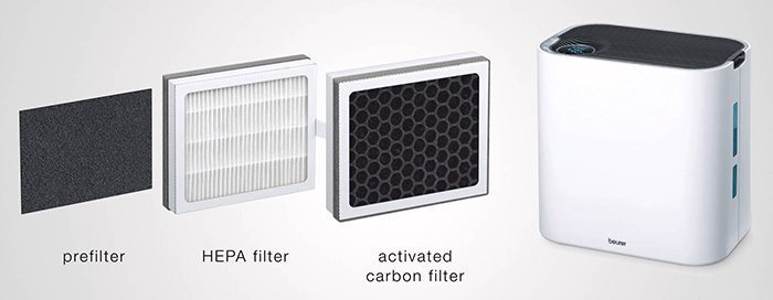 Tác dụng của máy lọc không khí