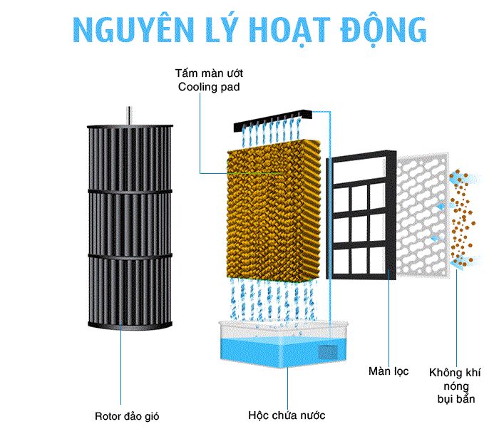 Nguyên lý hoạt động của quạt làm mát?