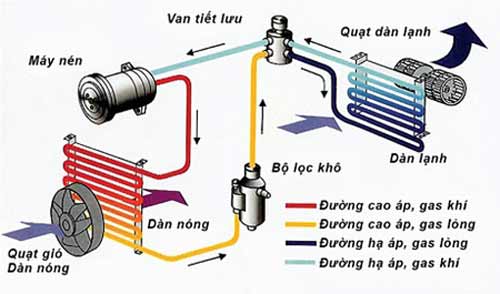 Nguyên lý hoạt động máy điều hòa 2 chiều.