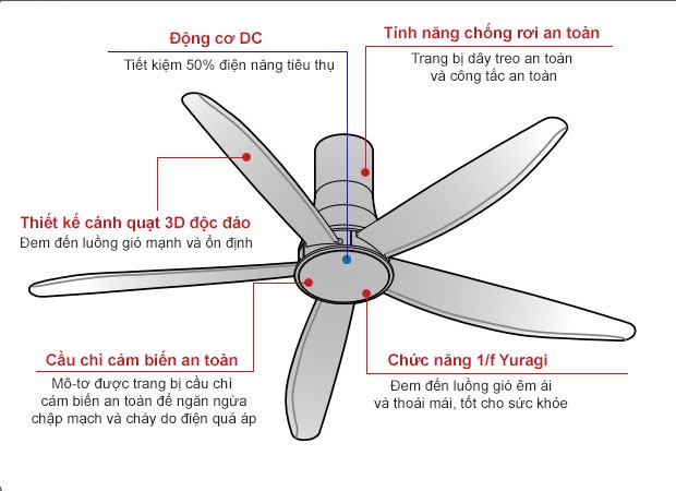 Nguyên lý hoạt động của quạt trần