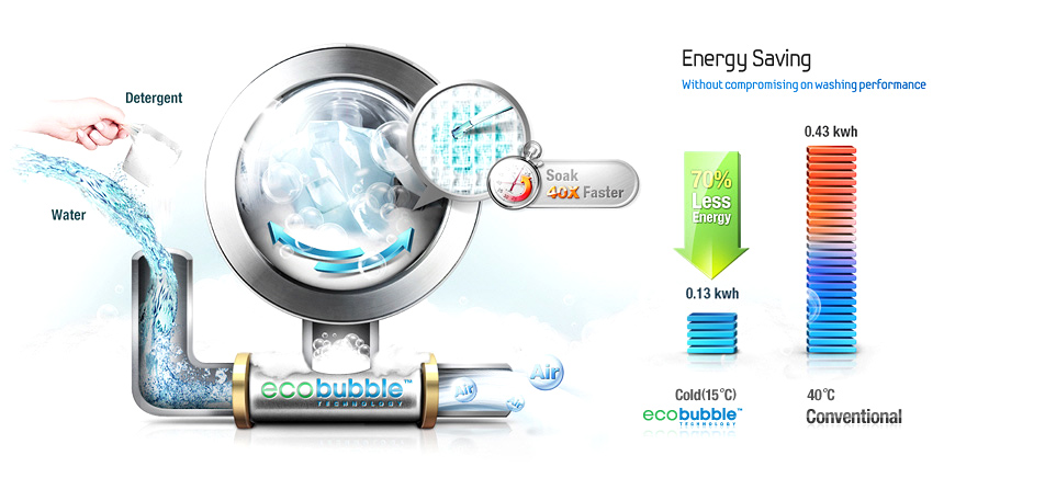 Giới thiệu về công nghệ Eco Bubble