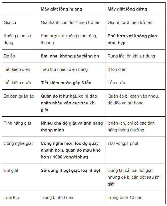 Máy giặt nào tốt nhất Hà Nội? Nên chọn mua ở đâu?