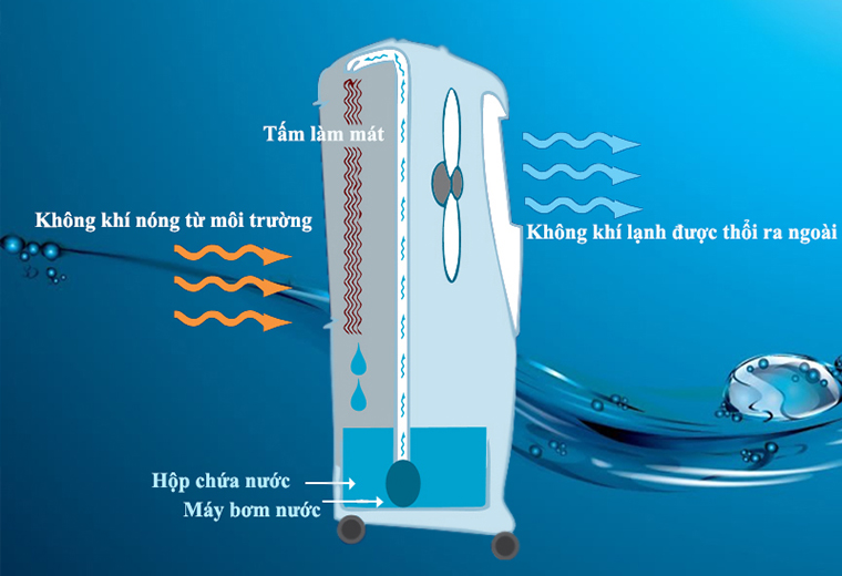 Đánh giá máy làm mát không khí tự chế