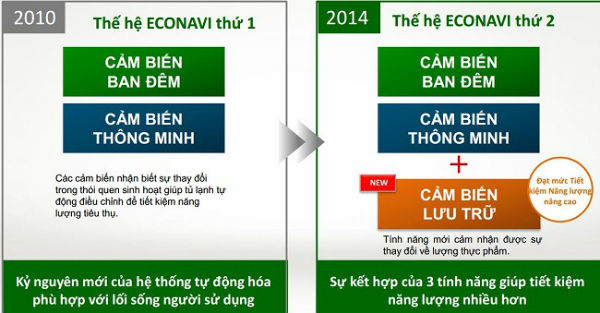 Công nghệ cảm biến ECONAVI là gì?