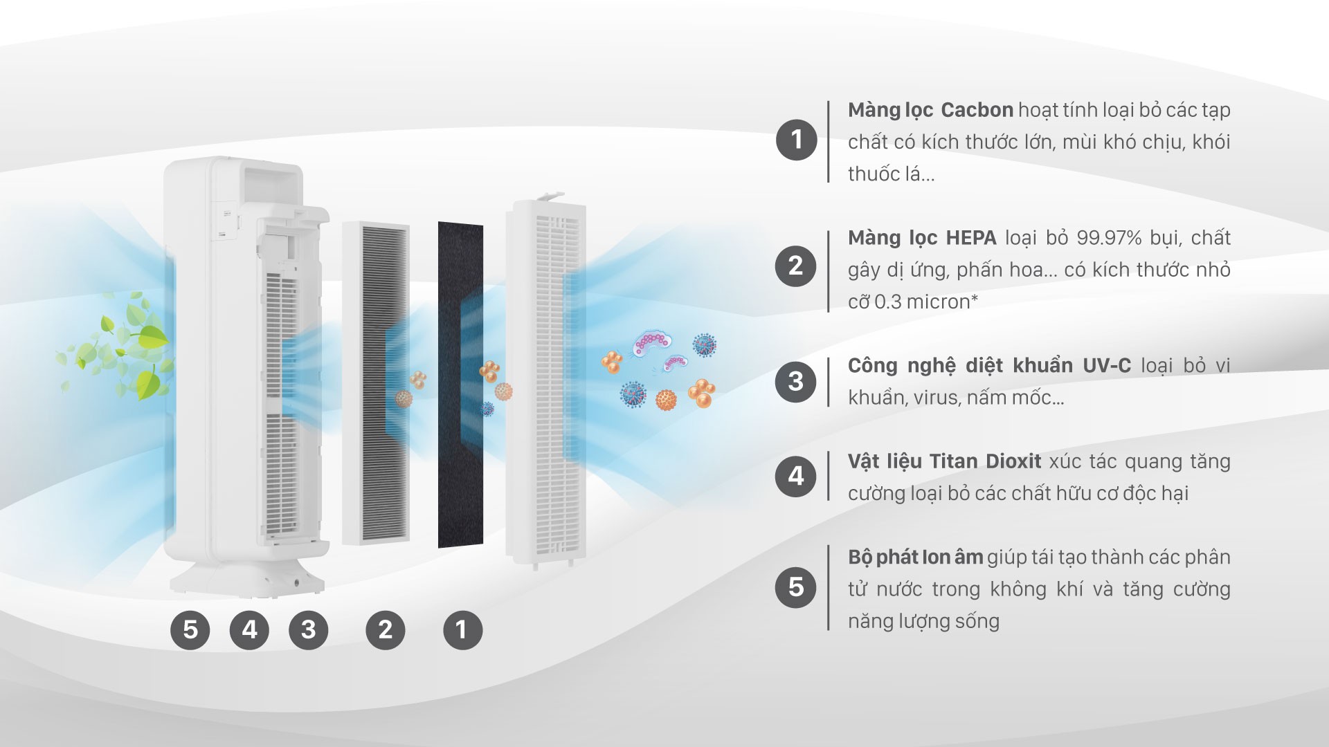 Cấu tạo và tác dụng của máy lọc không khí