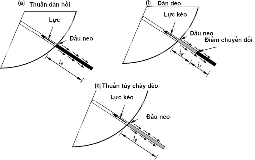 Thi công Đinh đất (Soil Nailing) dùng để gia cố mái dốc đào và thành hố đào sâu