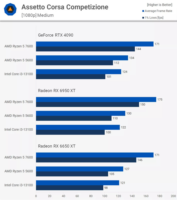 Đánh giá hiệu năng Ryzen 5 trên ACC (Assetto Corsa Competizione)