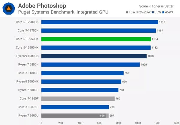 Hiệu suất của Core i9 13950HX trên công cụ Adobe Photoshop