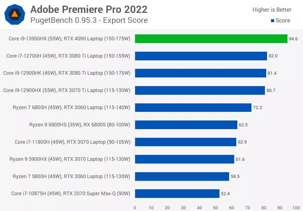 Thử nghiệm Adobe Premiere Pro 2022 - Effects Score test trên Core i9 13950HX