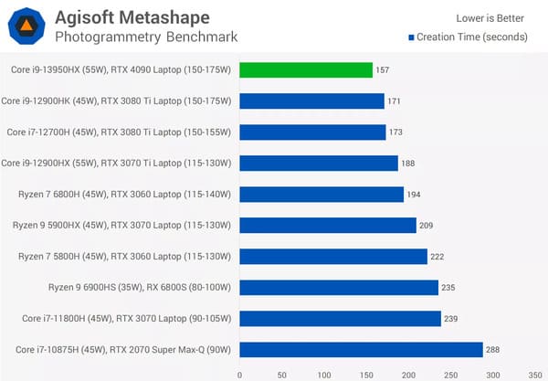 Hiệu suất của Core i9 13950HX trên công cụAgisoft Metashape
