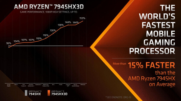 AMD Ryzen 9 7945HX3D cho hiệu năng cao hơn 15% so với Ryzen 9 7945HX