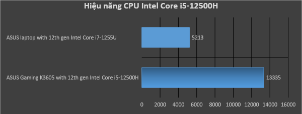 ASUS Gaming Vivobook được trang bị CPU Intel Core i5-12500H 12 nhân
