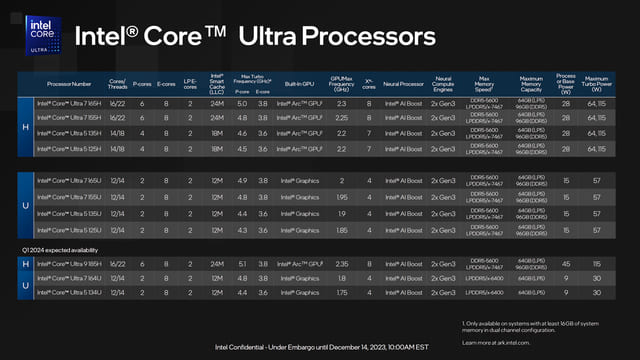 Bảng thông số CPU Intel Core Ultra dòng H và U