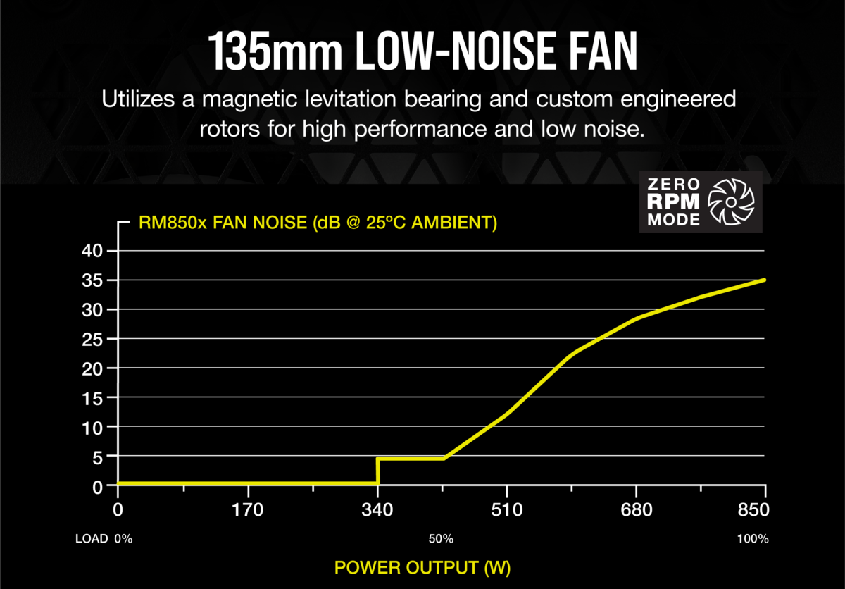 Nguồn máy tính Corsair RM850x 2021 850W 80 Plus Gold CP-9020200-NA