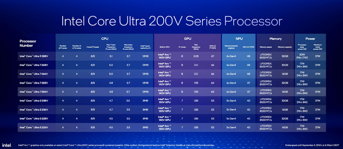 Các phiên bản Core Ultra Series 2