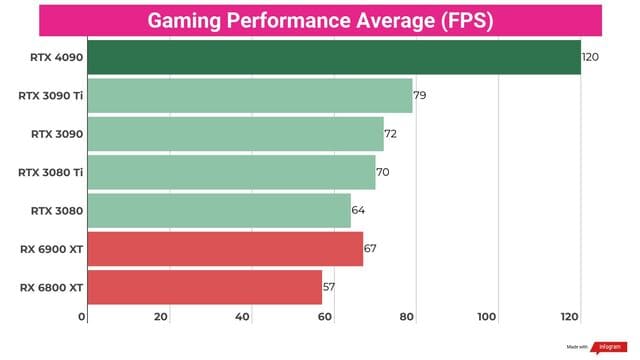Chỉ số Gaming của RTX 4090 cũng trên một tầm cao khác so với các sản phẩm khác