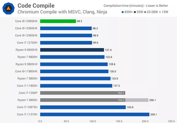 Hiệu suất của Core i9 13950HX trên công cụ Code Compile