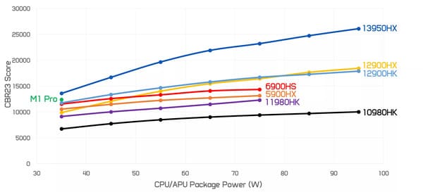 CPU/ APU Package Power 