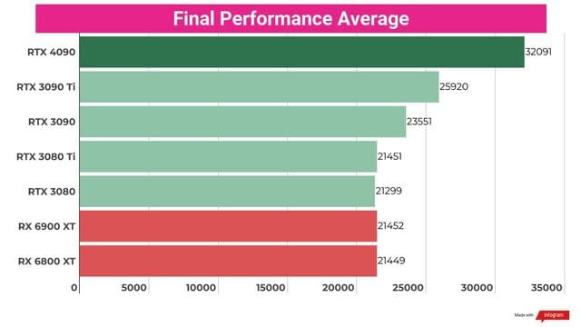 Đánh giá tổng thể của RTX 4090 - Nguồn: Future / InfoGram