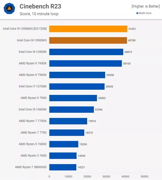 Điểm số Benchmark của các CPU sau 10 phút test