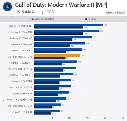 Độ phân giải 4k với Call of Duty: Modern Warfare II có sự bất ngờ trên 4070Ti