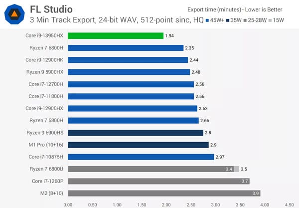 Hiệu suất của Core i9 13950HX trên công cụ FL Studio