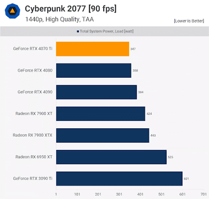 GPU RTX 4070Ti ít tiêu thụ điện năng hơn 3% so với RTX 4080