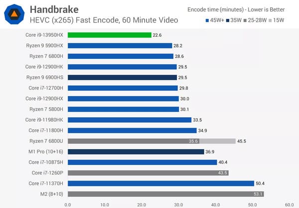 Hiệu suất của Core i9 13950HX trên công cụ handbrake