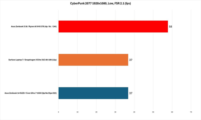 Hiệu năng đạt được với Cyberpunk 2077