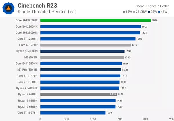 Hiệu năng đơn luồng của core i9 13950HX được đo trên Cinebench R23 
