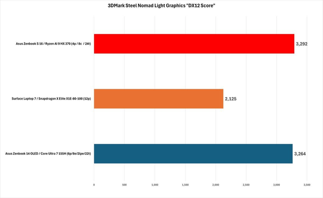 Hiệu năng trong 3DMark Steel Nomad Light