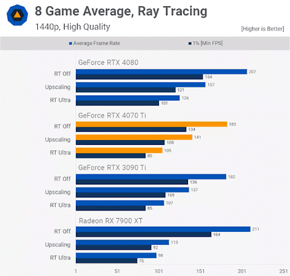 Hiệu suất Ray Tracing trung bình trong 8 trò chơi