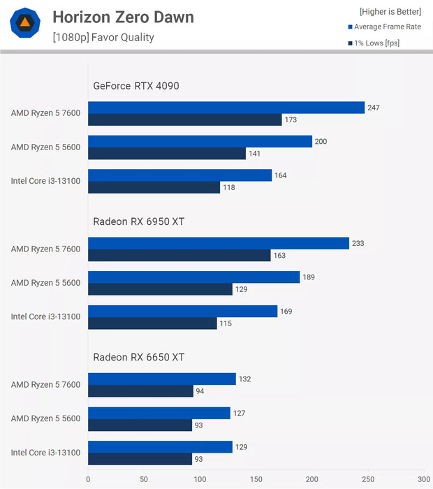 Hiệu năng CPU Ryzen 5 trên Horizon Zero Dawn