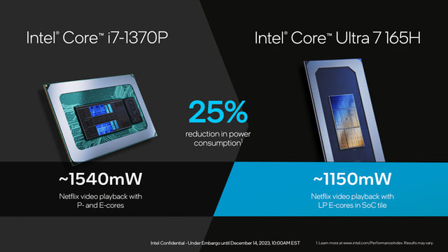 Intel Core Ultra 7 165H giúp tiết kiệm năng lượng lên đến 25%
