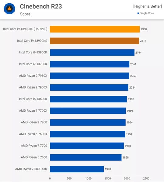 Kết quả điểm số của các dòng CPU về chỉ số Cinebench R23