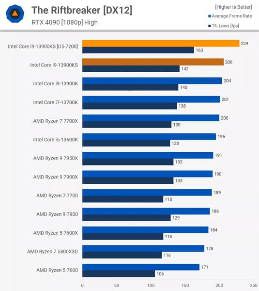 Kết quả benchmark i9 13900KS từ game The Riftbreaker