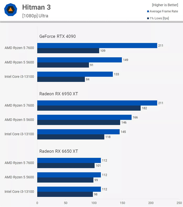 Kết quả thử nghiệm hiệu năng Ryzen 5 7600 vs Ryzen 5 5600 trên Hitman 3