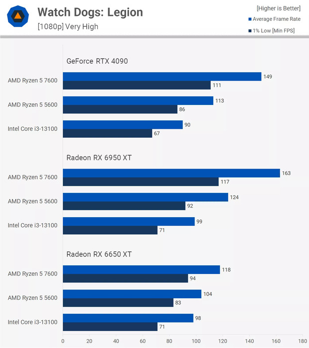 Kết quả thử nghiệm Ryzen 5 7600 vs Ryzen 5 5600 trên Watch Dogs