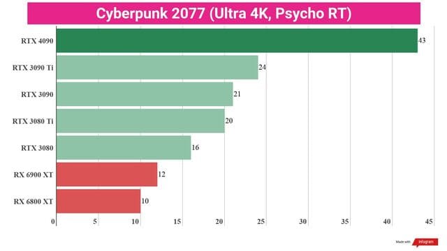 Kết quả từ bài kiểm tra tựa game Cyberpunk trên RTX 4090